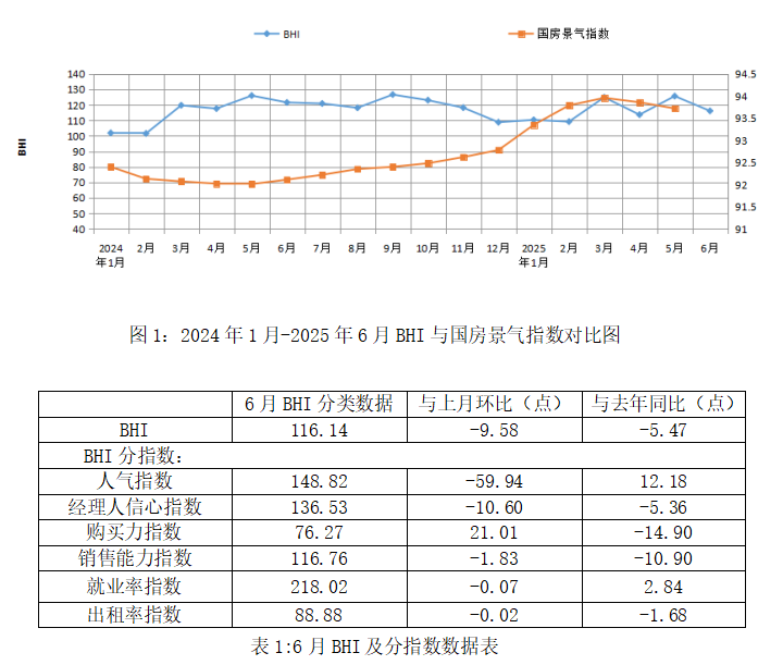 全國建材家居市場步入傳統淡季，終端需求走弱